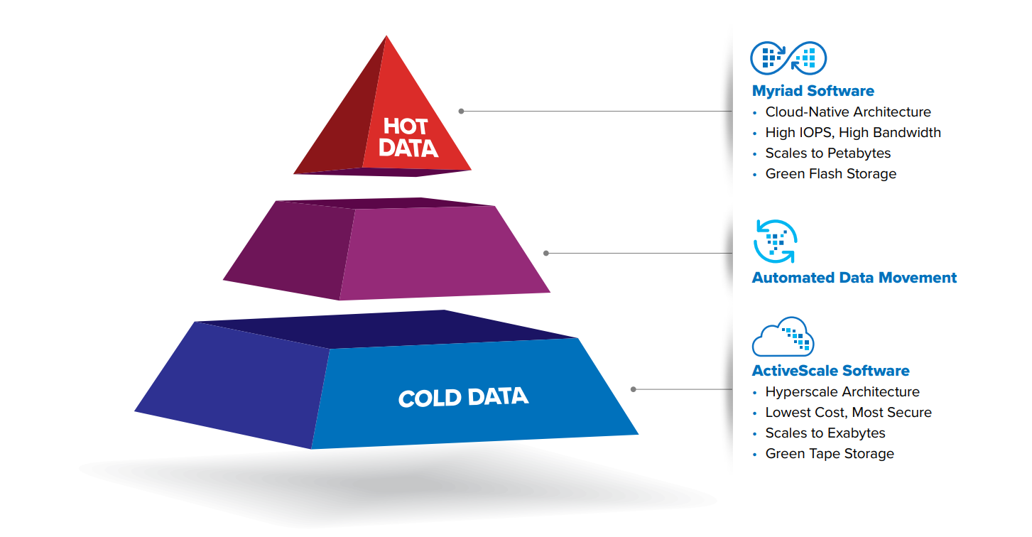 Hot to cold data management